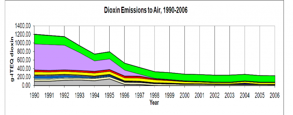 dioxin trend, UK